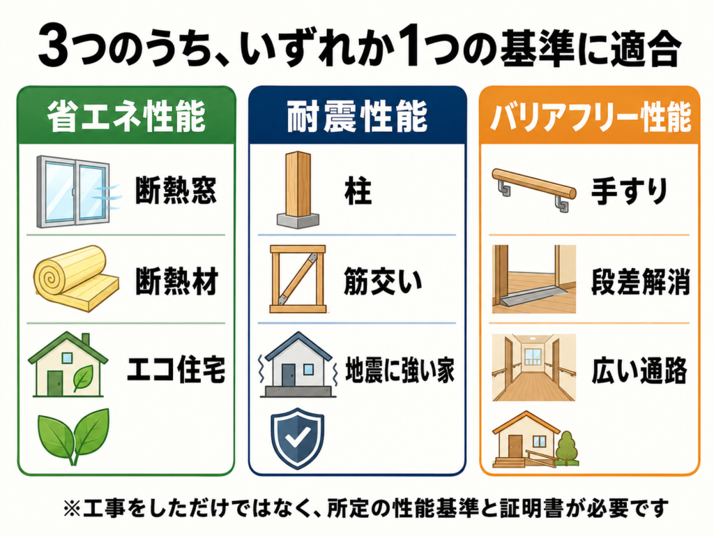 省エネ等住宅の3つの基準である省エネ性能、耐震性能、バリアフリー性能を示す図