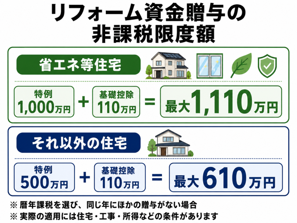 リフォーム資金贈与の非課税限度額500万円と1,000万円の比較図