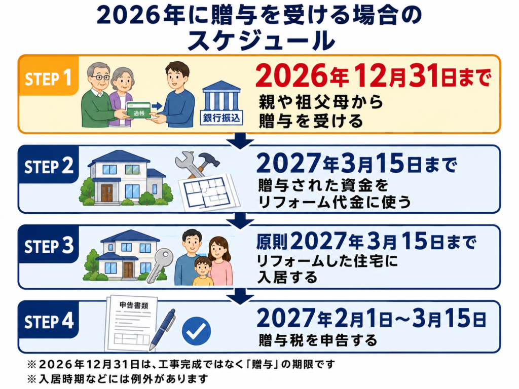 2026年にリフォーム資金の贈与を受ける場合の申告スケジュール