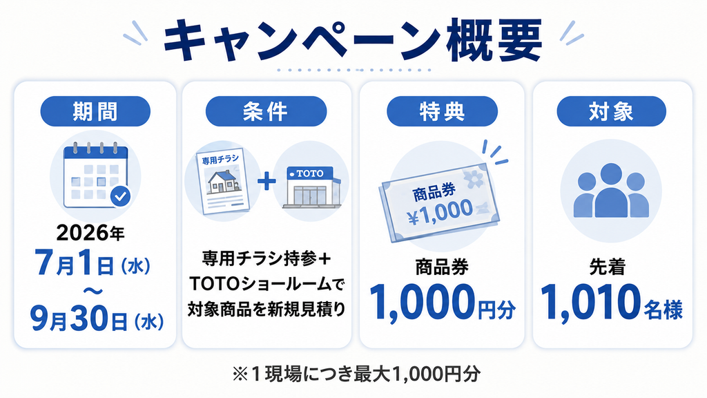 TOTO見積りキャンペーンの期間・条件・特典・対象人数をまとめた図解